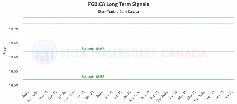 Stock Chart for FGB:CA