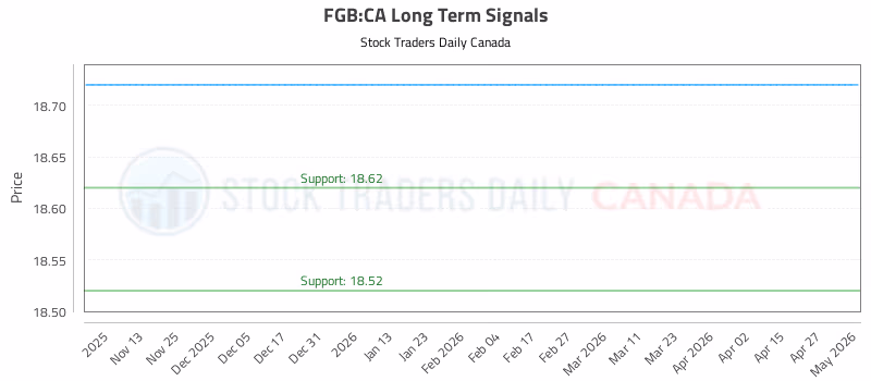 Stock Chart for FGB:CA