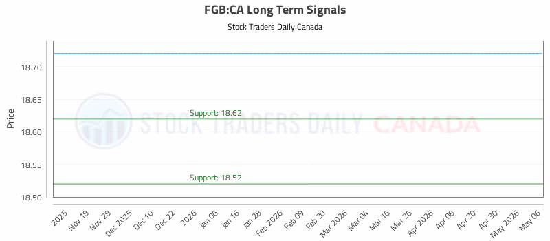 Stock Chart for FGB:CA
