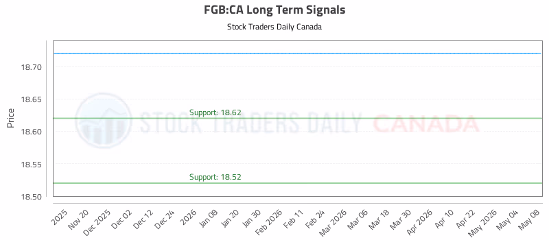 Stock Chart for FGB:CA