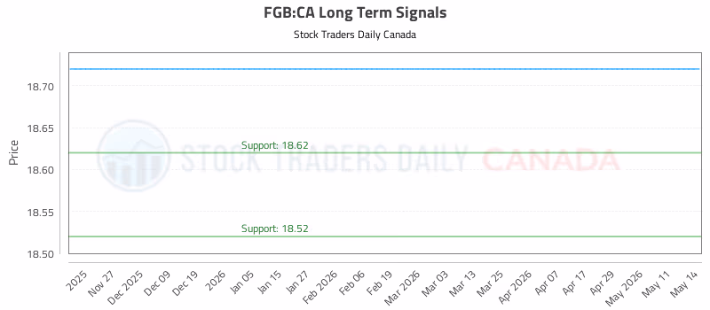 Stock Chart for FGB:CA