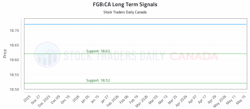 Stock Chart for FGB:CA