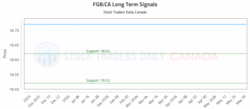 Stock Chart for FGB:CA