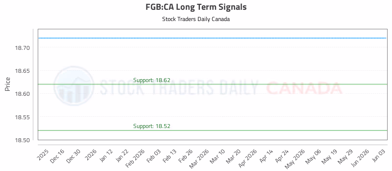 Stock Chart for FGB:CA