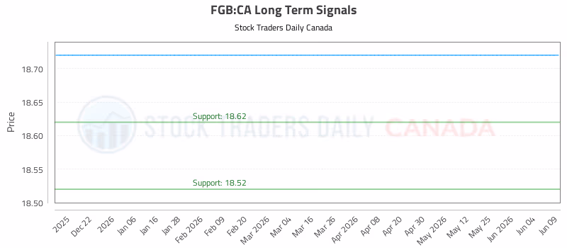 Stock Chart for FGB:CA