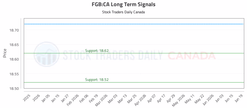 Stock Chart for FGB:CA