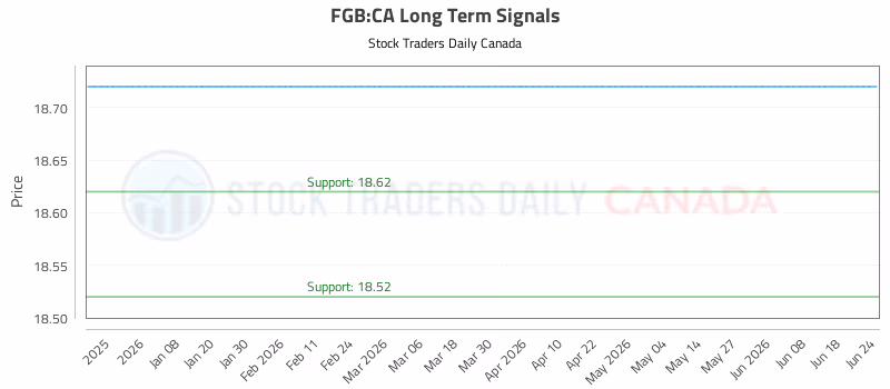 Stock Chart for FGB:CA