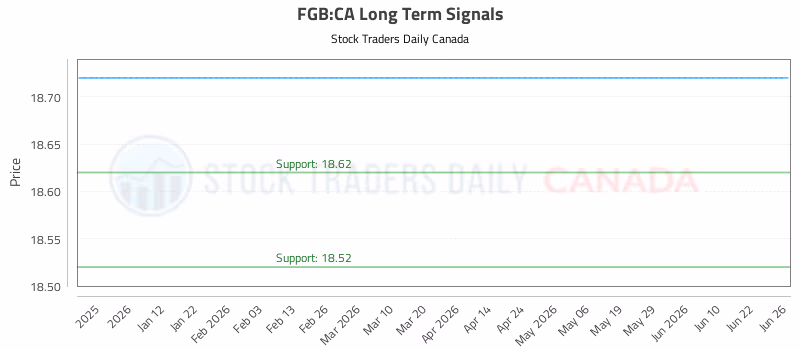 Stock Chart for FGB:CA
