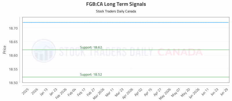 Stock Chart for FGB:CA