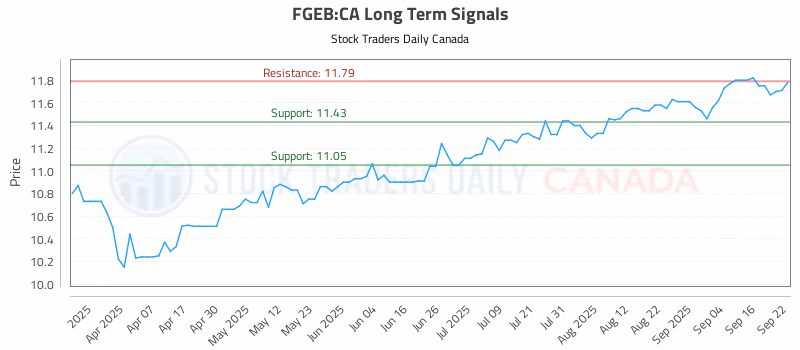 Stock Chart for FGEB:CA