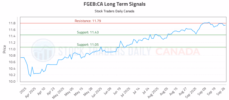 Stock Chart for FGEB:CA
