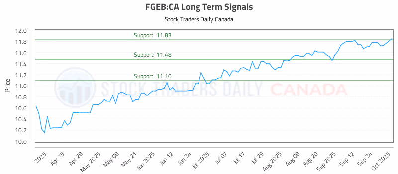 Stock Chart for FGEB:CA