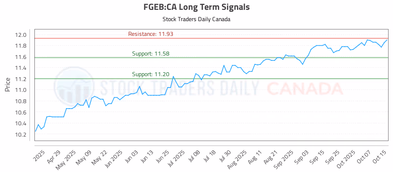 Stock Chart for FGEB:CA