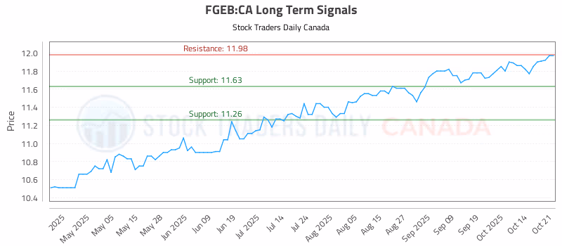 Stock Chart for FGEB:CA