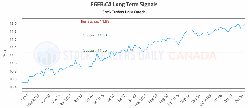 Stock Chart for FGEB:CA