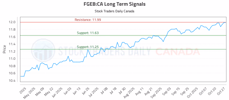 Stock Chart for FGEB:CA