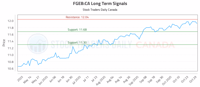 Stock Chart for FGEB:CA