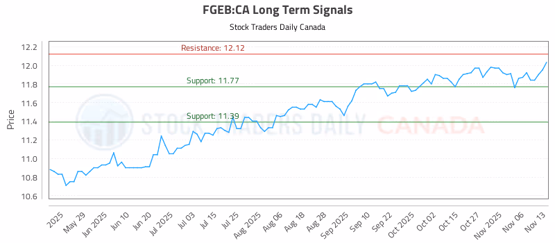 Stock Chart for FGEB:CA