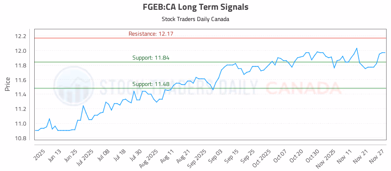 Stock Chart for FGEB:CA