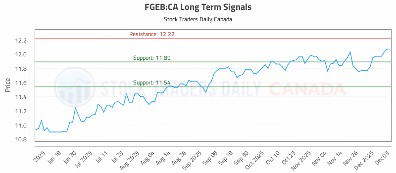 Stock Chart for FGEB:CA