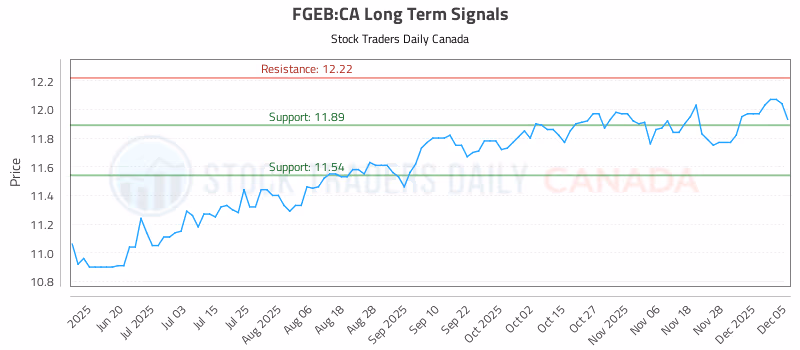 Stock Chart for FGEB:CA