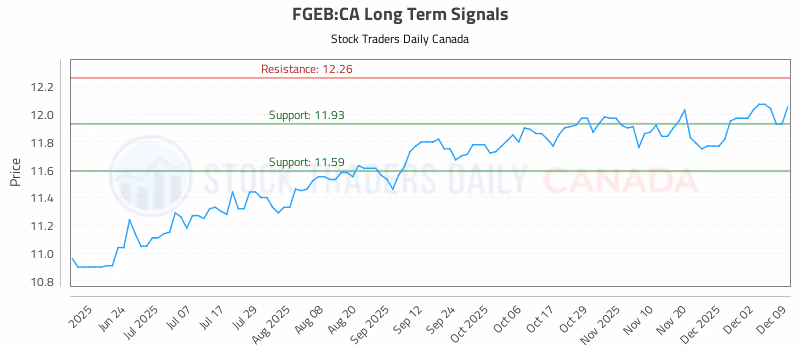 Stock Chart for FGEB:CA
