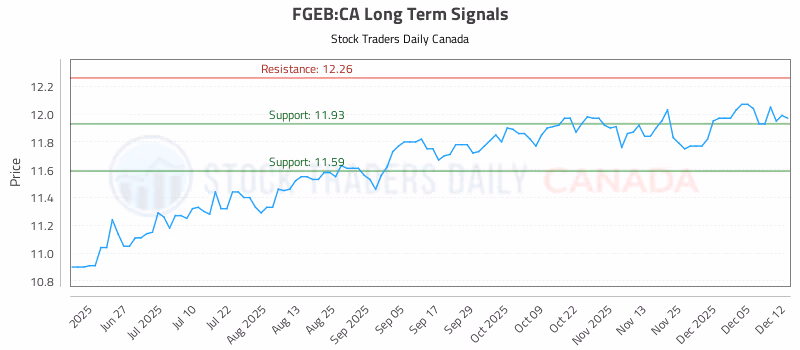 Stock Chart for FGEB:CA