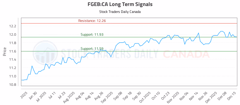 Stock Chart for FGEB:CA