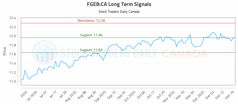 Stock Chart for FGEB:CA