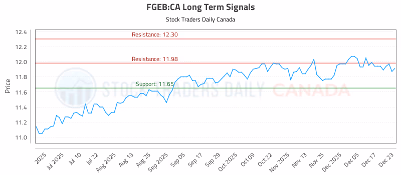 Stock Chart for FGEB:CA