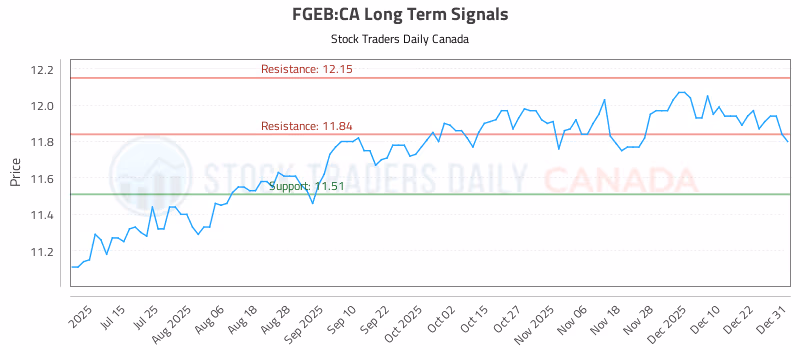 Stock Chart for FGEB:CA