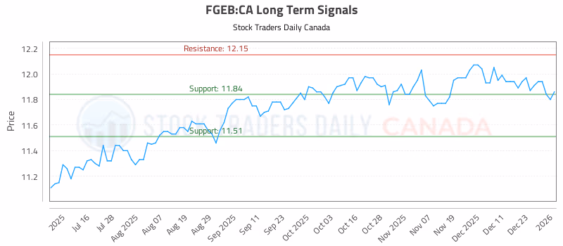 Stock Chart for FGEB:CA