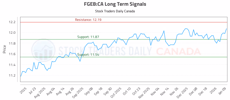 Stock Chart for FGEB:CA