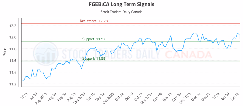 Stock Chart for FGEB:CA
