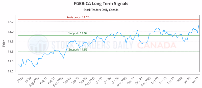 Stock Chart for FGEB:CA