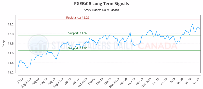 Stock Chart for FGEB:CA