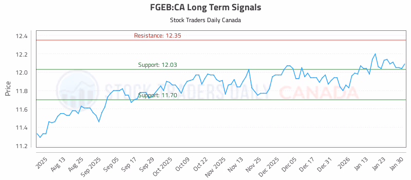 Stock Chart for FGEB:CA