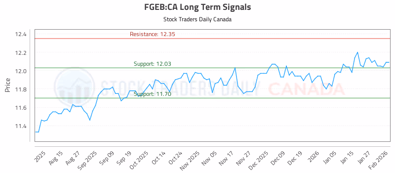 Stock Chart for FGEB:CA