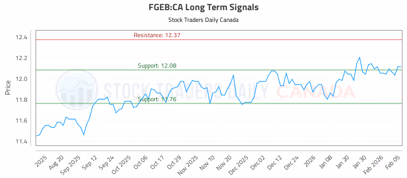 Stock Chart for FGEB:CA