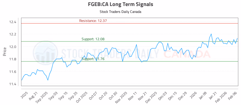 Stock Chart for FGEB:CA