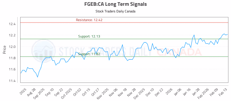 Stock Chart for FGEB:CA