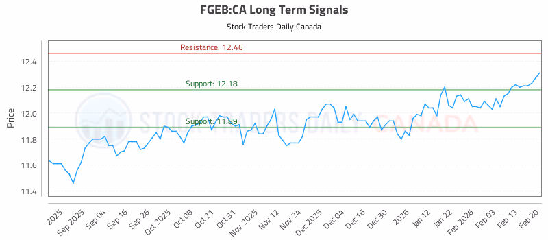 Stock Chart for FGEB:CA