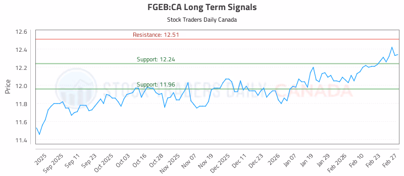Stock Chart for FGEB:CA