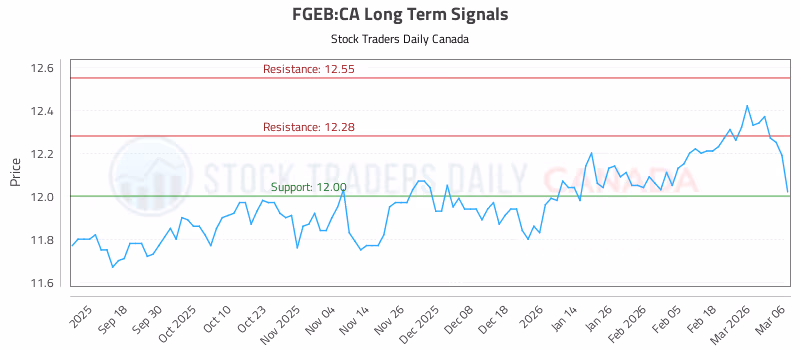 Stock Chart for FGEB:CA