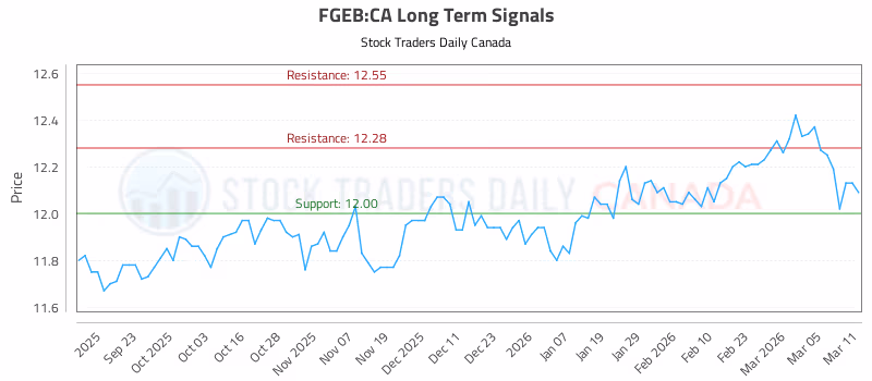 Stock Chart for FGEB:CA