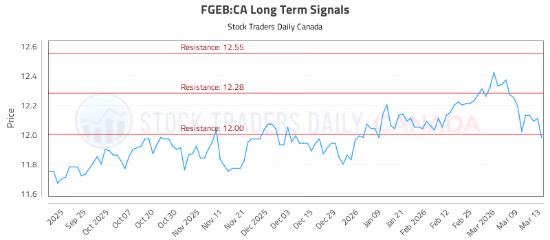 Stock Chart for FGEB:CA