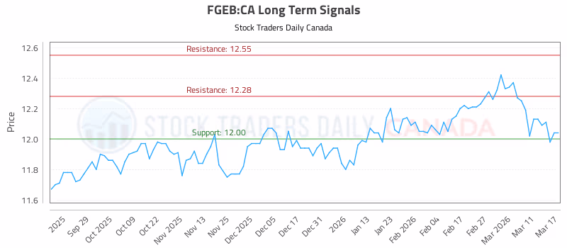 Stock Chart for FGEB:CA