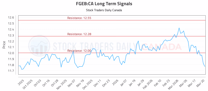 Stock Chart for FGEB:CA