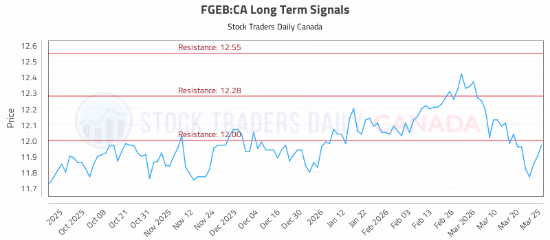 Stock Chart for FGEB:CA