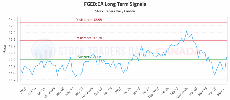 Stock Chart for FGEB:CA